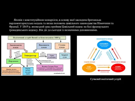 Японія є конституційною монархією, в основу якої закладена британська парламентаристська