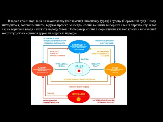 Влада в країні поділена на законодавчу (парламент), виконавчу (уряд) і