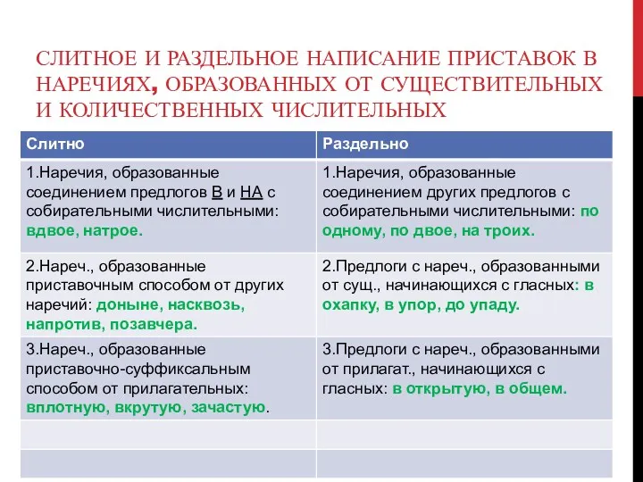 СЛИТНОЕ И РАЗДЕЛЬНОЕ НАПИСАНИЕ ПРИСТАВОК В НАРЕЧИЯХ, ОБРАЗОВАННЫХ ОТ СУЩЕСТВИТЕЛЬНЫХ И КОЛИЧЕСТВЕННЫХ ЧИСЛИТЕЛЬНЫХ