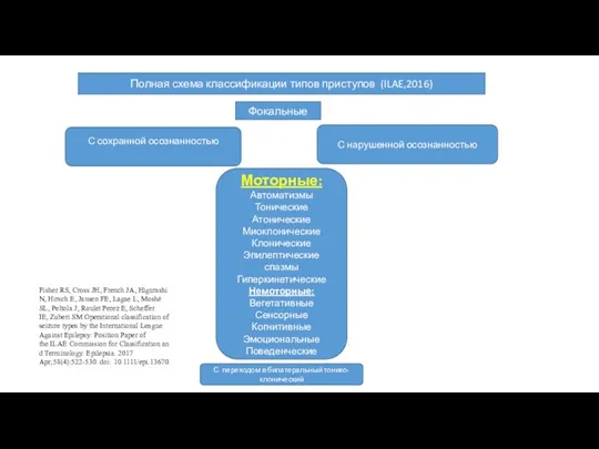 Полная схема классификации типов приступов (ILAE,2016) Фокальные Моторные: Автоматизмы Тонические