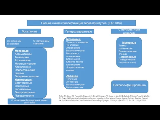 Полная схема классификации типов приступов (ILAE,2016) Фокальные Генерализованные С неизвестным