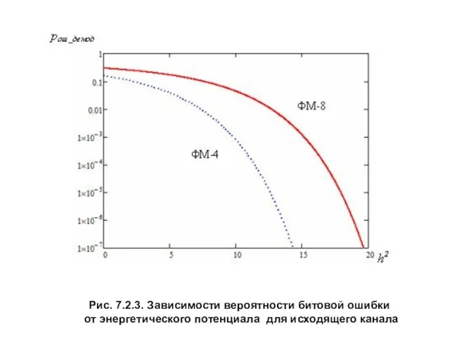 Рис. 7.2.3. Зависимости вероятности битовой ошибки от энергетического потенциала для исходящего канала