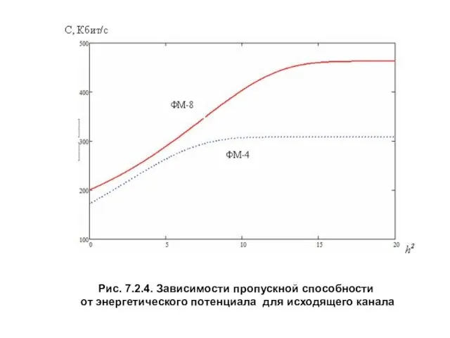 Рис. 7.2.4. Зависимости пропускной способности от энергетического потенциала для исходящего канала