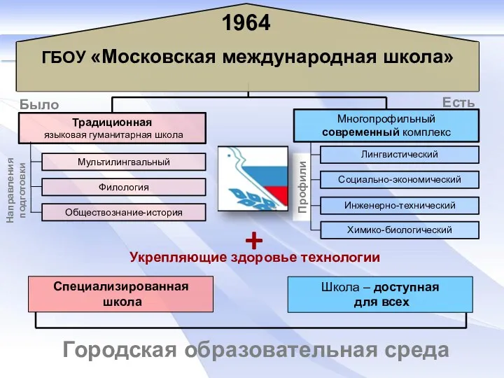 Профили 1964 Традиционная языковая гуманитарная школа Многопрофильный современный комплекс Было