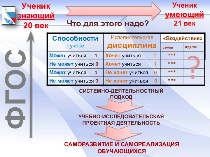 Ученик знающий 20 век Ученик умеющий 21 век Что для