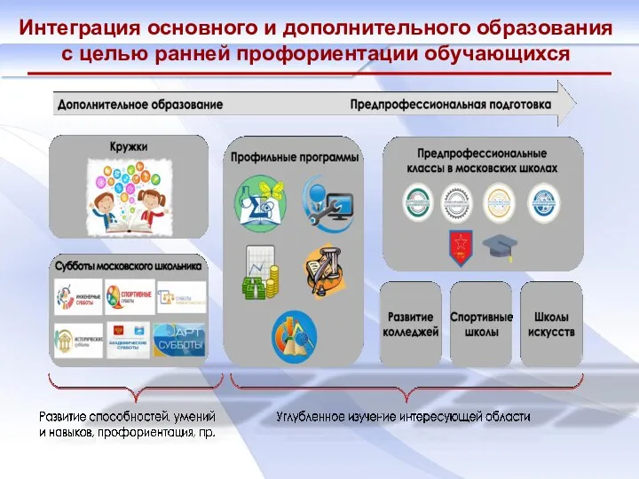 Интеграция основного и дополнительного образования с целью ранней профориентации обучающихся