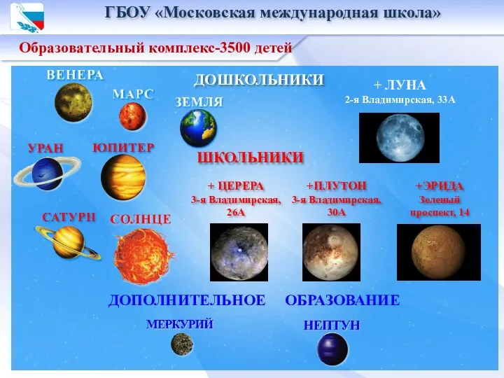 Образовательный комплекс-3500 детей ГБОУ «Московская международная школа» ДОШКОЛЬНИКИ ШКОЛЬНИКИ ДОПОЛНИТЕЛЬНОЕ