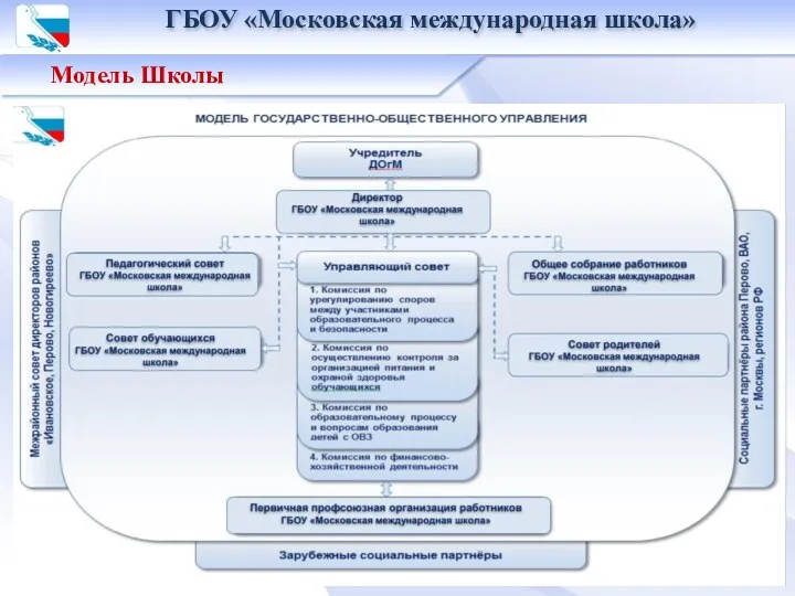 Модель Школы ГБОУ «Московская международная школа»