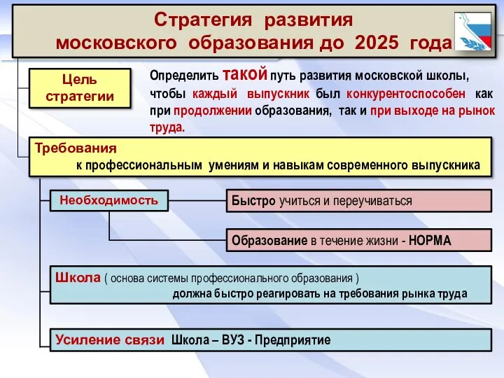 Стратегия развития московского образования до 2025 года Определить такой путь