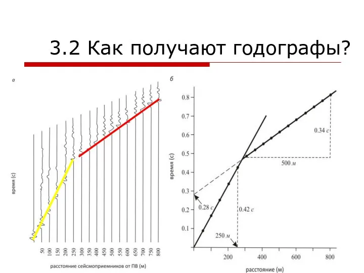 3.2 Как получают годографы?