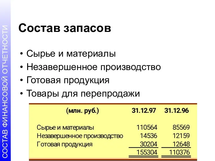 Состав запасов Сырье и материалы Незавершенное производство Готовая продукция Товары для перепродажи