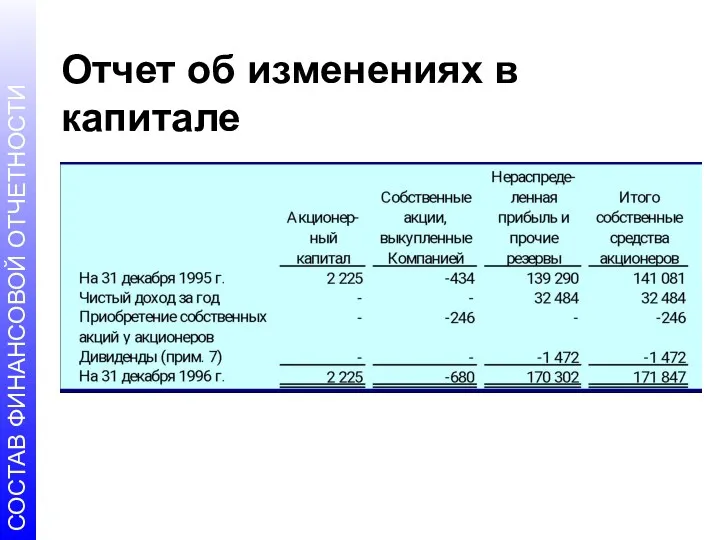 Отчет об изменениях в капитале