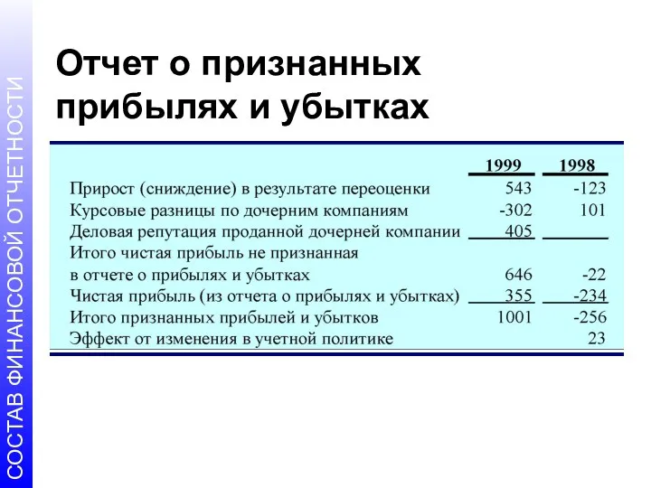 Отчет о признанных прибылях и убытках