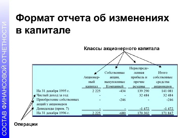 Формат отчета об изменениях в капитале