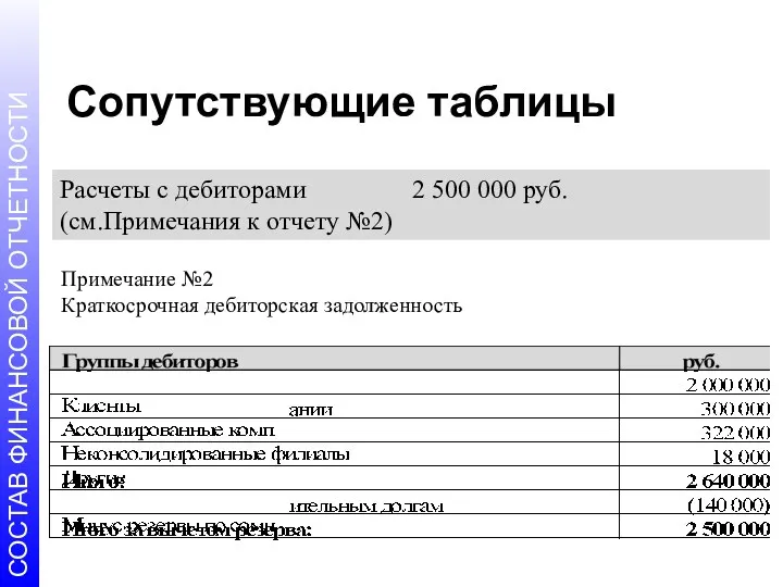 Сопутствующие таблицы Расчеты с дебиторами 2 500 000 руб. (см.Примечания