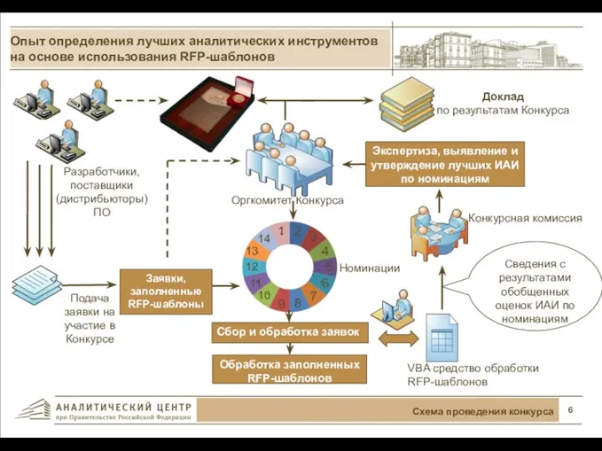 Опыт определения лучших аналитических инструментов на основе использования RFP-шаблонов Схема