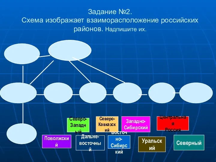 Задание №2. Схема изображает взаиморасположение российских районов. Надпишите их. Северо-