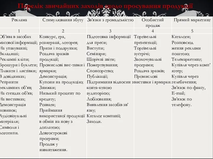 Перелік звичайних заходів щодо просування продукції