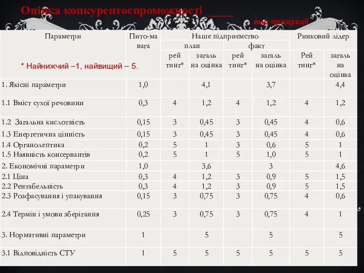 Оцінка конкурентоспроможності ____ вид продукції * Найнижчий –1, найвищий – 5.