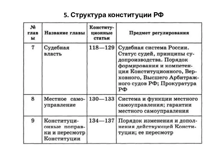 5. Структура конституции РФ