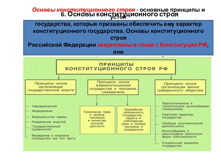 6. Основы конституционного строя Основы конституционного строя - основные принципы