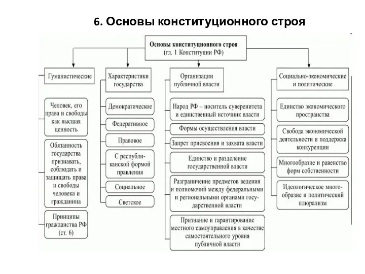 6. Основы конституционного строя