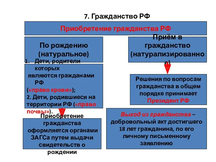 7. Гражданство РФ Приобретение гражданства РФ По рождению (натуральное) Приём