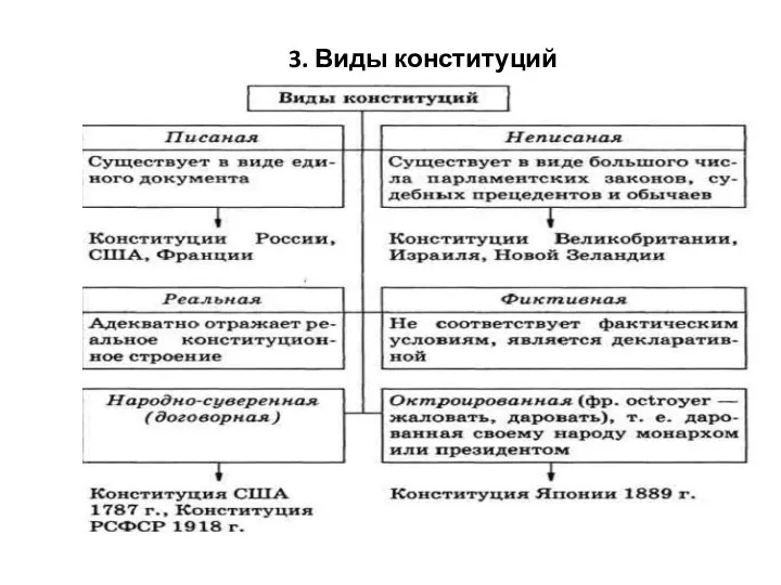 3. Виды конституций