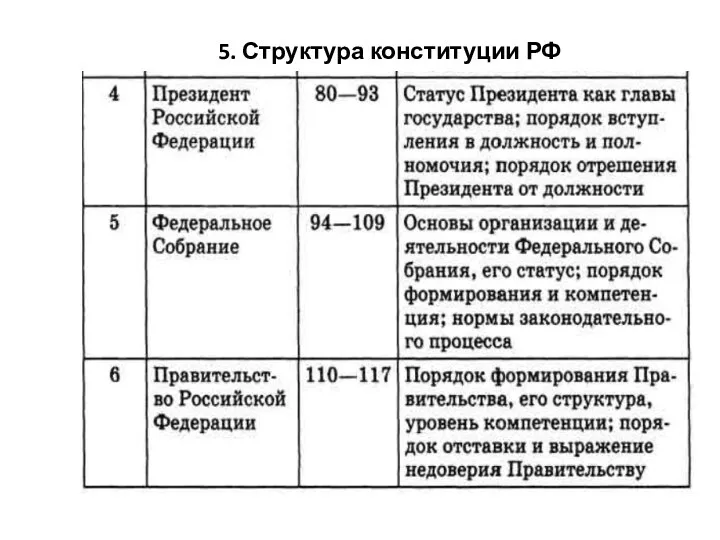 5. Структура конституции РФ