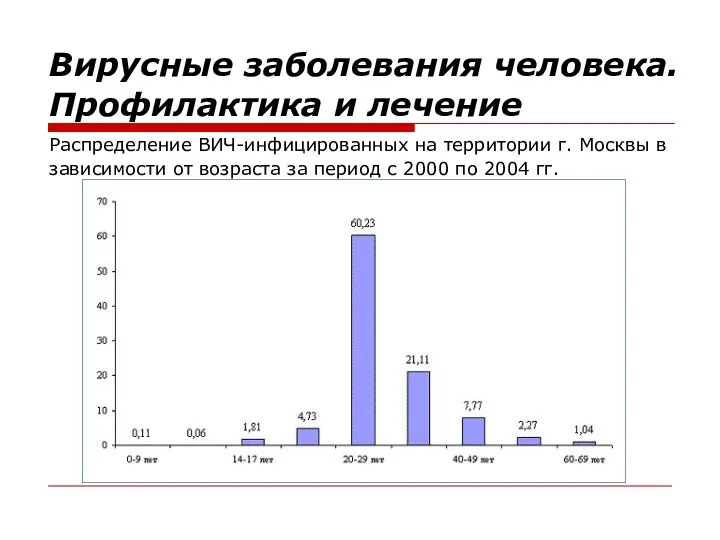 Распределение ВИЧ-инфицированных на территории г. Москвы в зависимости от возраста за период с