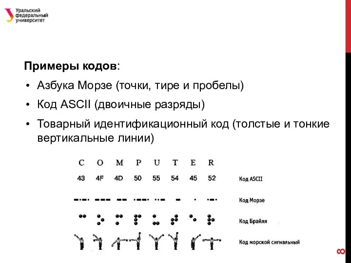 Примеры кодов: Азбука Морзе (точки, тире и пробелы) Код ASCII