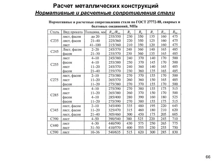 Нормативные и расчетные сопротивления стали Расчет металлических конструкций