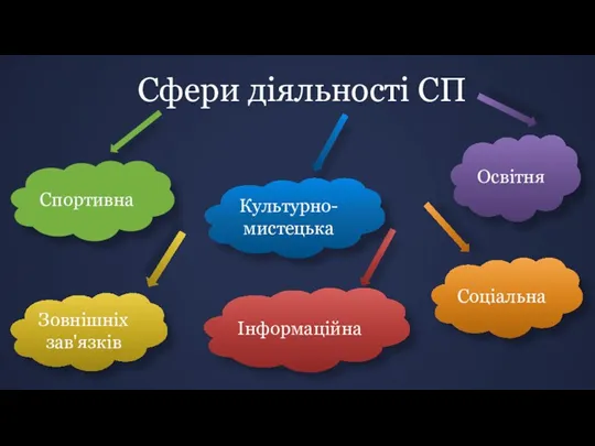 Сфери діяльності СП Соціальна Спортивна Інформаційна Культурно- мистецька Освітня Зовнішніх зав'язків