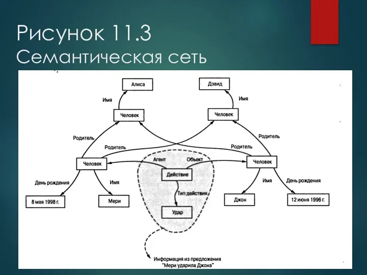 Рисунок 11.3 Семантическая сеть