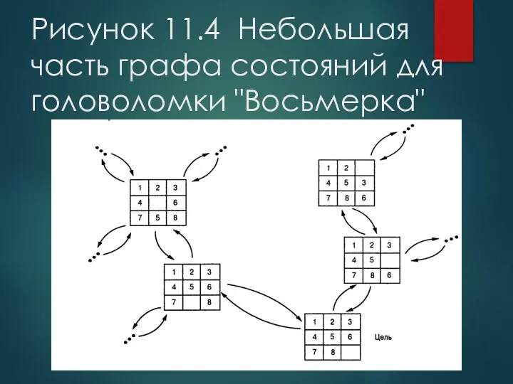 Рисунок 11.4 Небольшая часть графа состояний для головоломки "Восьмерка"