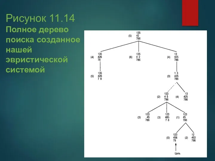 0- Рисунок 11.14 Полное дерево поиска созданное нашей эвристической системой