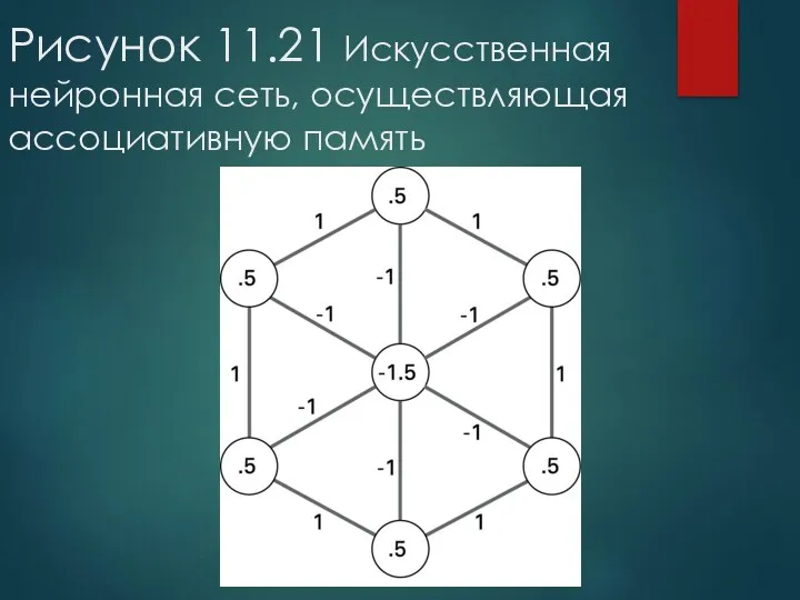 Рисунок 11.21 Искусственная нейронная сеть, осуществляющая ассоциативную память