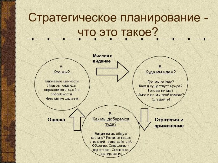 Стратегическое планирование - что это такое? А. Кто мы? Ключевые