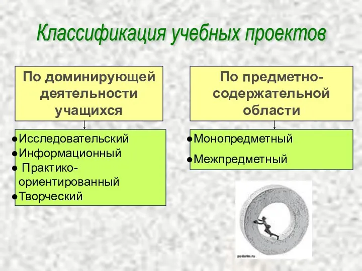 Классификация учебных проектов По предметно-содержательной области Исследовательский Информационный Практико-ориентированный Творческий По доминирующей деятельности учащихся Монопредметный Межпредметный