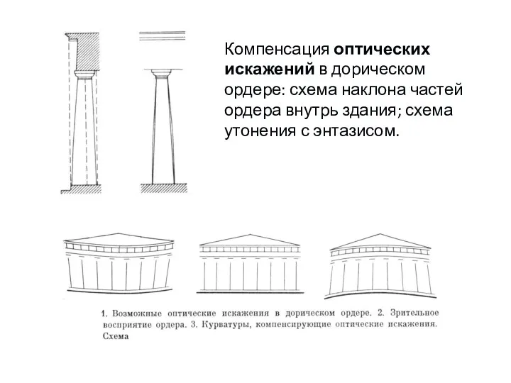 Компенсация оптических искажений в дорическом ордере: схема наклона частей ордера внутрь здания; схема утонения с энтазисом.