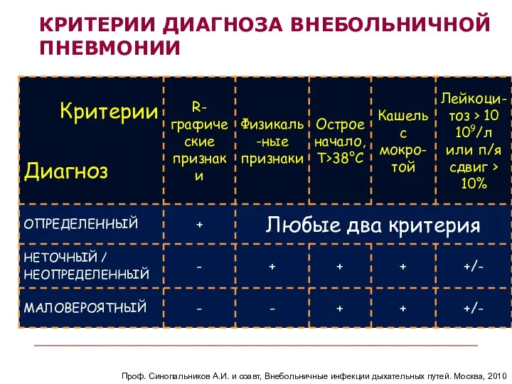 КРИТЕРИИ ДИАГНОЗА ВНЕБОЛЬНИЧНОЙ ПНЕВМОНИИ Проф. Синопальников А.И. и соавт, Внебольничные инфекции дыхательных путей. Москва, 2010