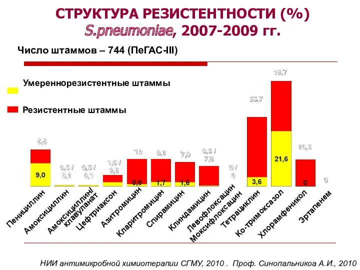 Пенициллин Амоксициллин Амоксициллин/ клавуланат Цефтриаксон Азитромицин Хлорамфеникол Спирамицин Клиндамицин Кларитромицин