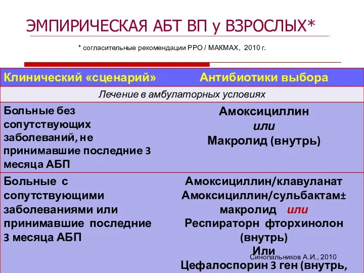 ЭМПИРИЧЕСКАЯ АБТ ВП у ВЗРОСЛЫХ* * согласительные рекомендации РРО / МАКМАХ, 2010 г. Синопальников А.И., 2010