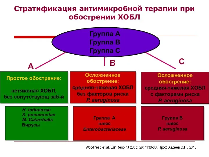 Стратификация антимикробной терапии при обострении ХОБЛ Простое обострение: нетяжелая ХОБЛ, без сопутствующ заб-й