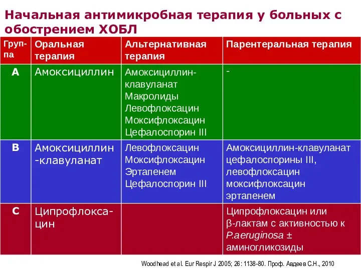 Начальная антимикробная терапия у больных с обострением ХОБЛ Woodhead et al. Eur Respir