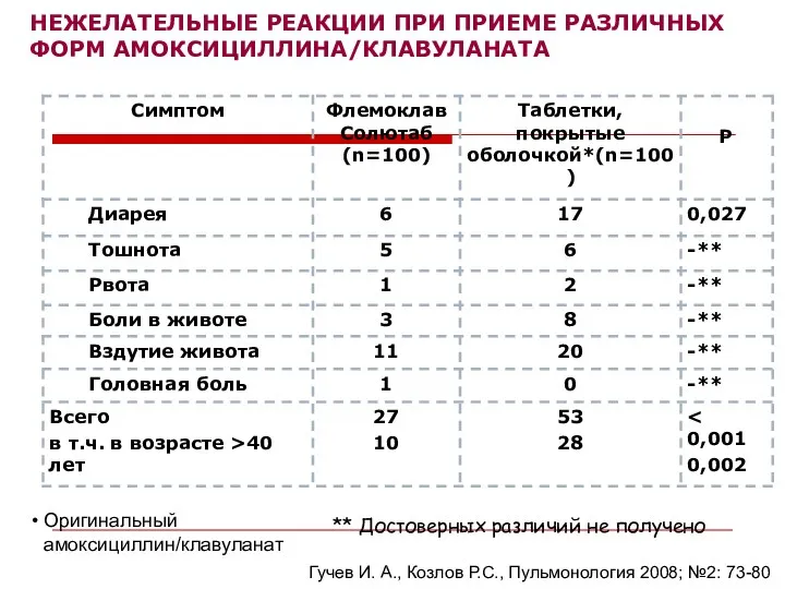 НЕЖЕЛАТЕЛЬНЫЕ РЕАКЦИИ ПРИ ПРИЕМЕ РАЗЛИЧНЫХ ФОРМ АМОКСИЦИЛЛИНА/КЛАВУЛАНАТА Оригинальный амоксициллин/клавуланат Гучев И. А., Козлов