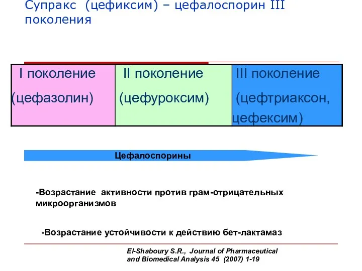 Супракс (цефиксим) – цефалоспорин III поколения Цефалоспорины -Возрастание активности против грам-отрицательных микроорганизмов -Возрастание