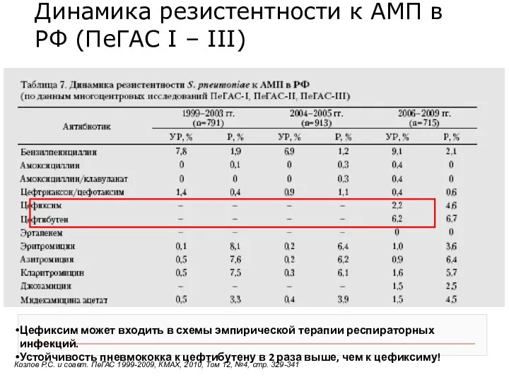 Динамика резистентности к АМП в РФ (ПеГАС I – III) Козлов Р.С. и