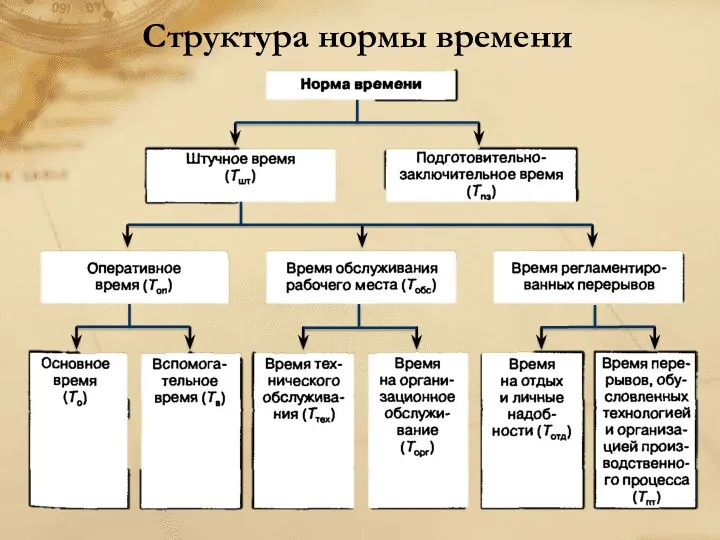 Структура нормы времени