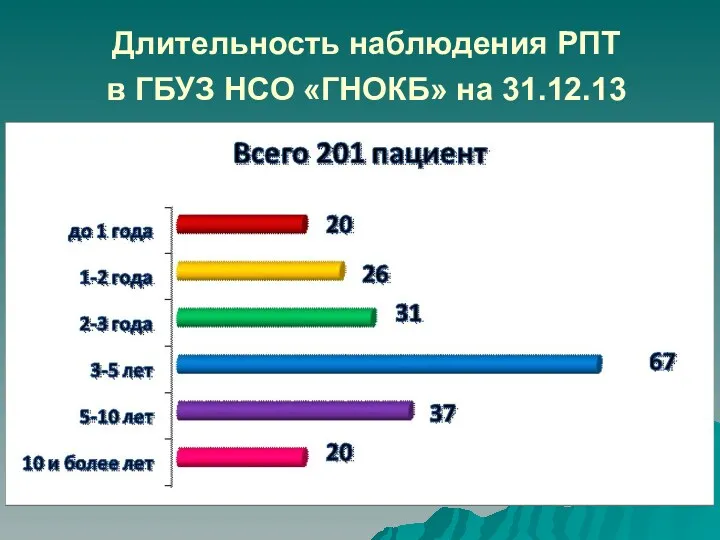 Длительность наблюдения РПТ в ГБУЗ НСО «ГНОКБ» на 31.12.13